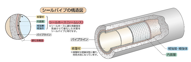 ホースライニング工法の詳細