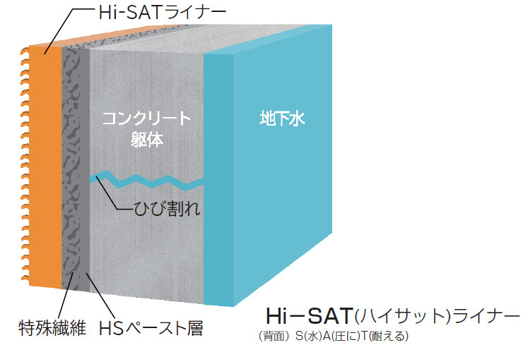 インナーシャット工法