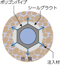 Newスリーブ注入工法