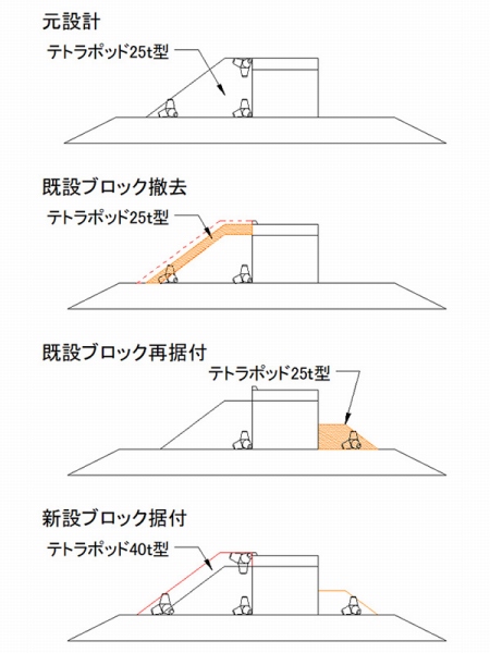 消波ブロックによる堤体背後の腹付工