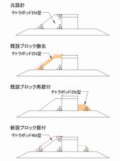 消波ブロックによる堤体背後の腹付工