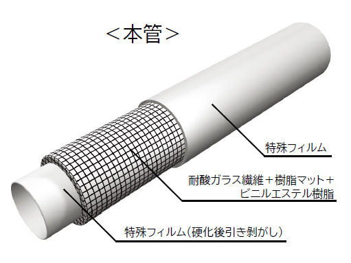 SDライナーII工法〈G＋VE〉