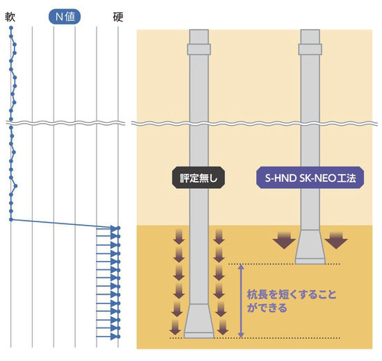 S-HND SK-NEO工法の詳細