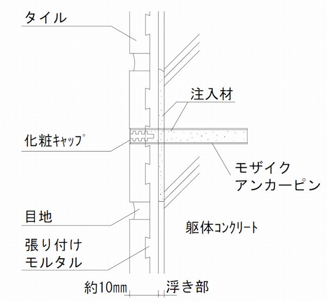 モザイクアンカーピン固定工法