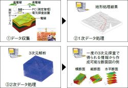 省力型3次元電気探査の詳細