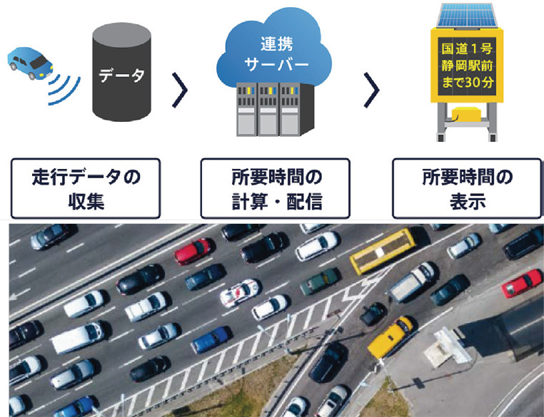 旅行時間表示サービス