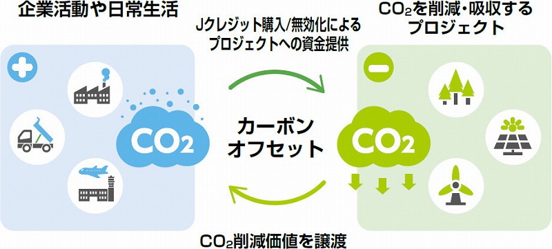 カーボンオフセット付レンタルの詳細