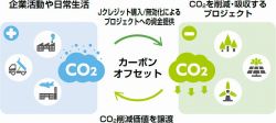 カーボンオフセット付レンタル