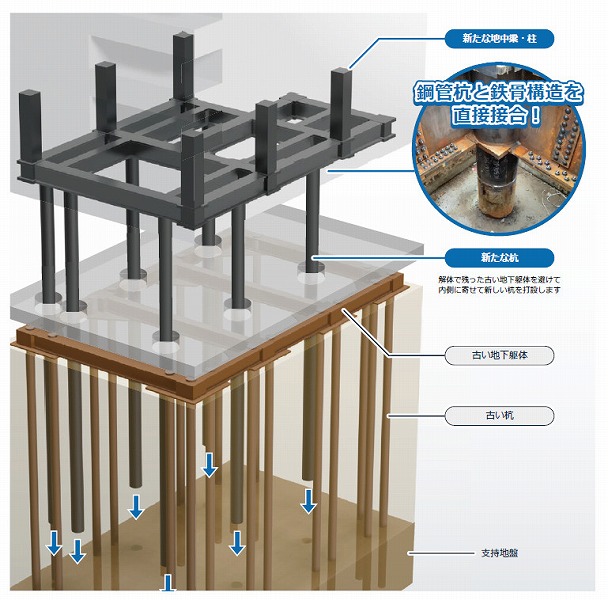 杭直結建替え構法
