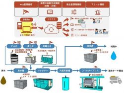 濁水処理プラント遠隔管理システムの詳細