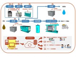濁水処理プラント遠隔管理システムの詳細