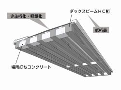 ダックスビームHC工法の詳細
