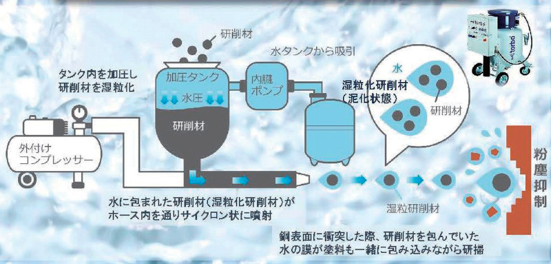 F砂S工法の詳細