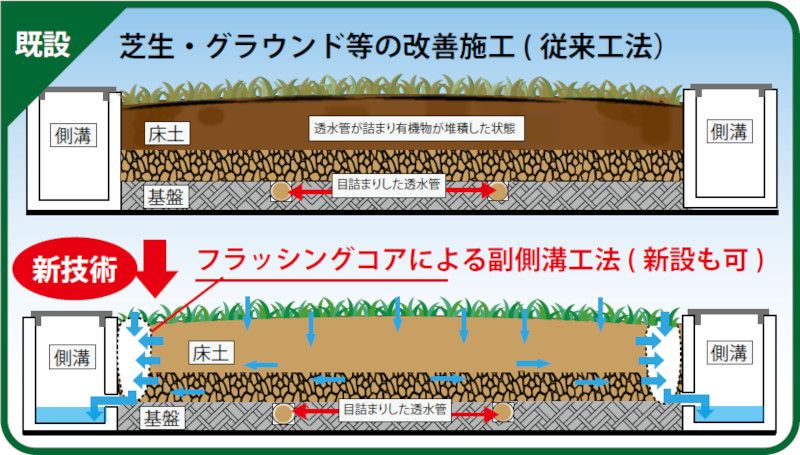 フラッシングコア・副側溝工法