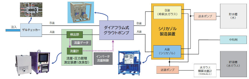 プロポーション注入工法の詳細