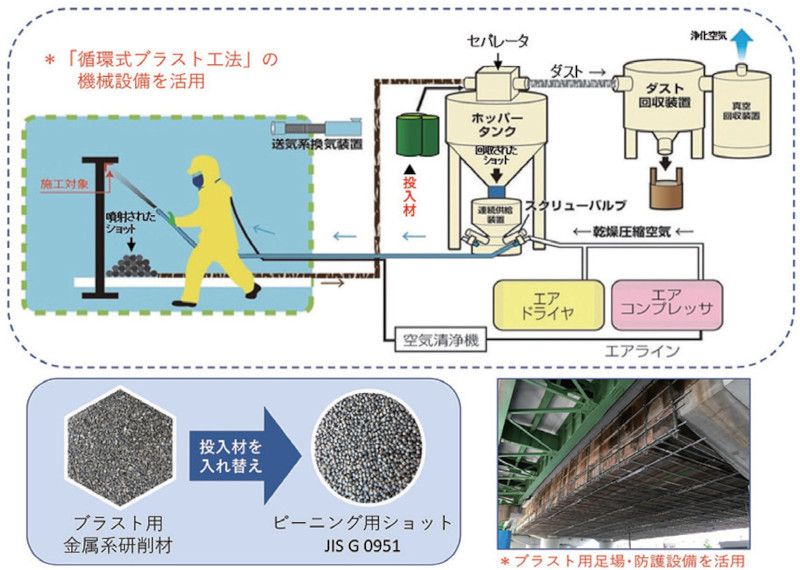 循環式ショットピーニング工法
