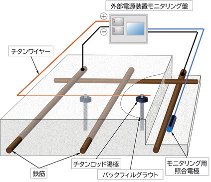 チタンロッド内部挿入陽極工法の詳細