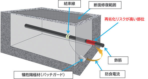 パッチガード工法の詳細