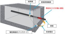パッチガード工法