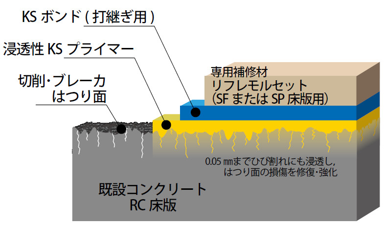 床版EQM工法の詳細