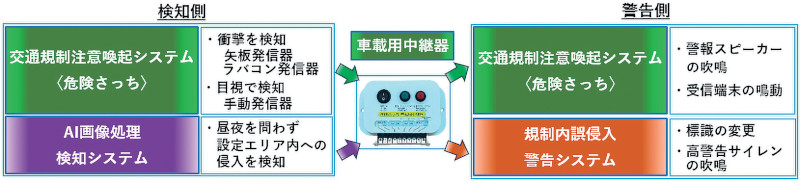 規制内誤侵入警告システム