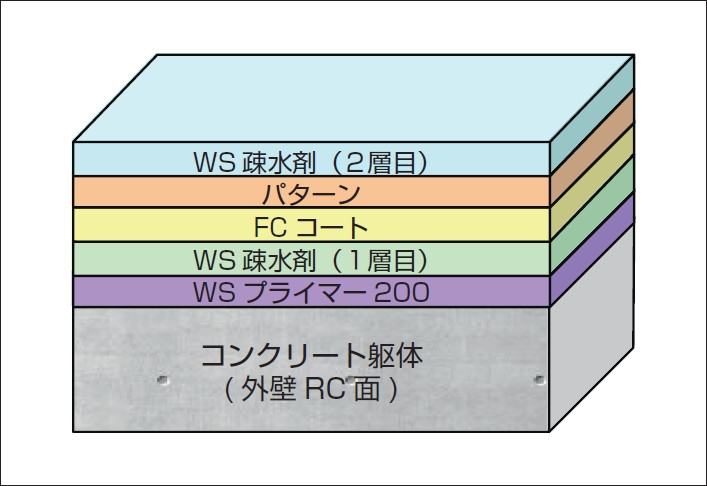 FC特殊工法の詳細