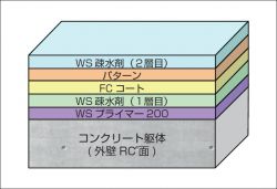 FC特殊工法