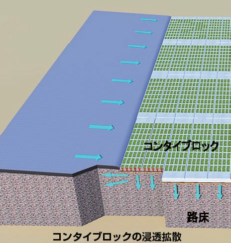 コンタイブロックの詳細