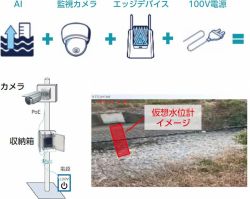 河川水位監視／予測サービス