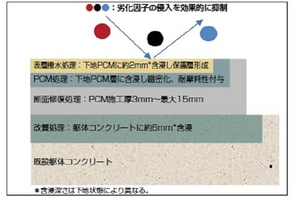 クリスタルNCP工法の詳細