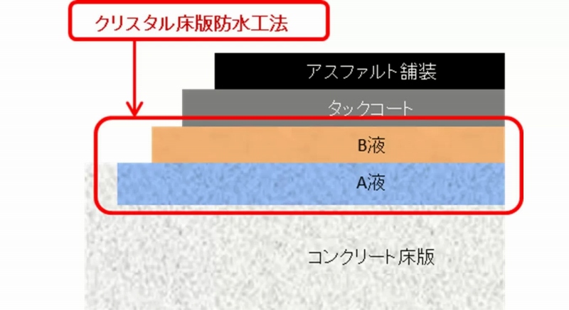 クリスタル床版防水工法の詳細