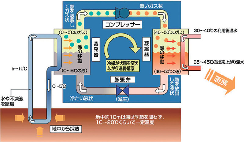 地中熱ヒートポンプシステム
