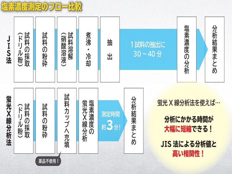 蛍光X線分析による塩分濃度分析費の詳細