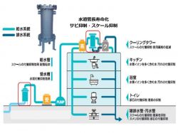 ゼータ電位触媒を活用した水処理装置の詳細