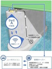 下部工基礎の洗掘モニタリングシステムの詳細