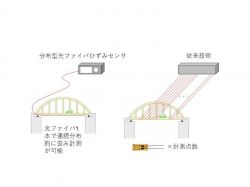 光ファイバセンサを用いたひずみモニタリング装置の詳細