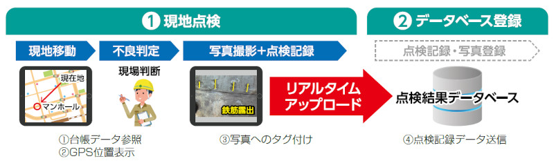 下水道スマートメンテナンスツールの詳細