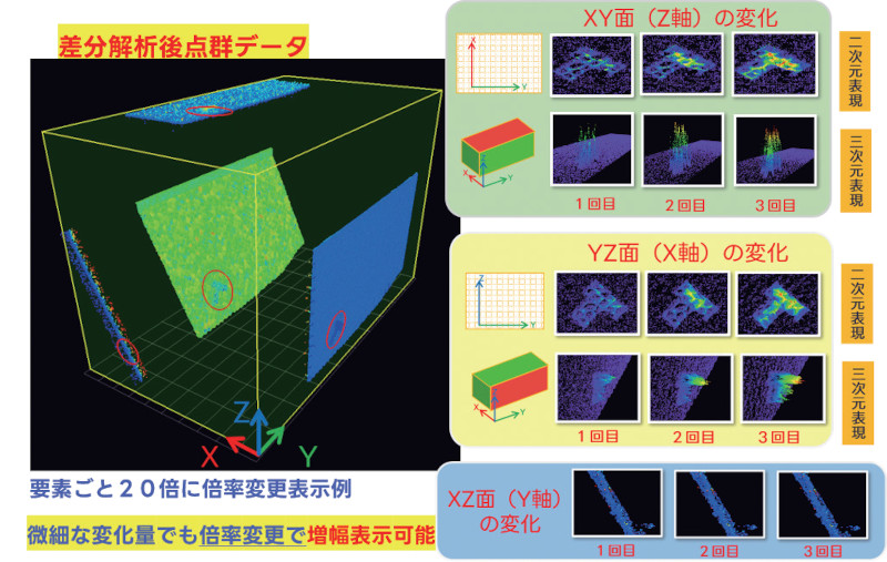 3Dデータ差分解析による動態観測技術