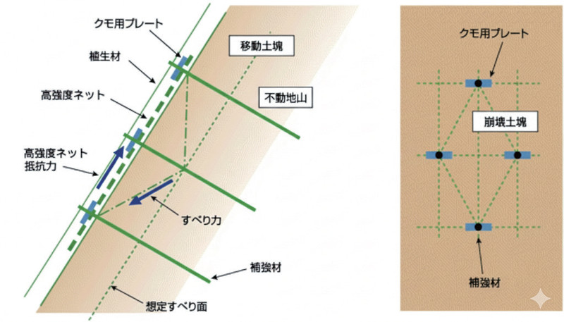 クモの巣ネット工法の詳細