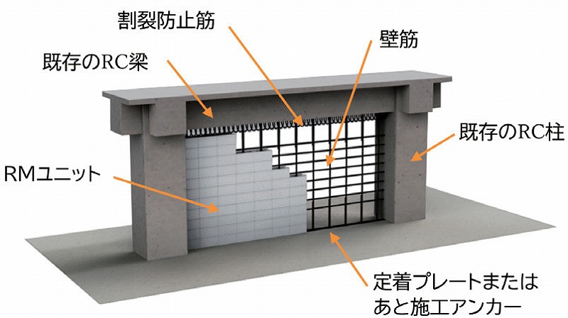 安震ブロック-RM耐震補強工法の詳細
