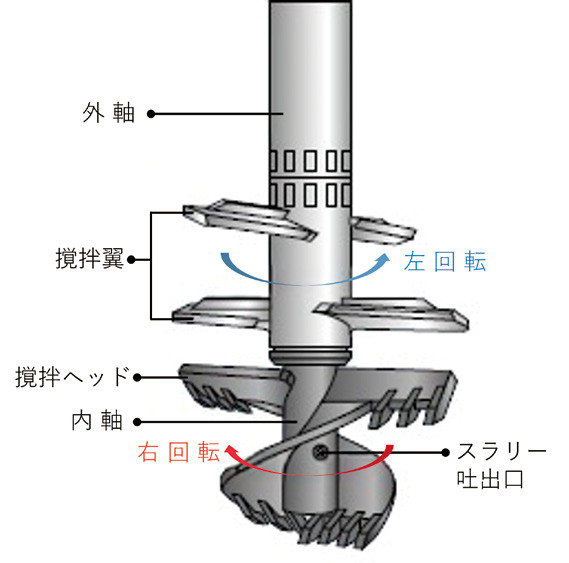 RASコラム工法の詳細