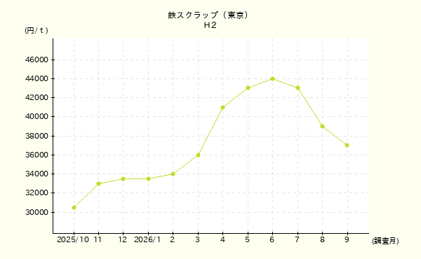 鉄スクラップ｜市況・価格推移｜けんせつPlaza