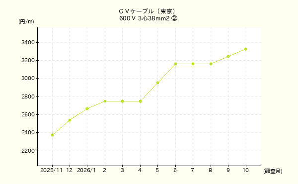 CVケーブル｜市況・価格推移｜けんせつPlaza
