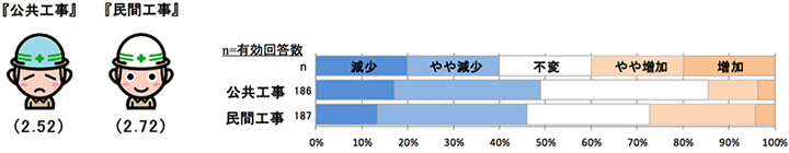 現時点での工事受注状況について 【全国】