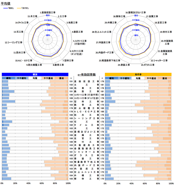 現状の労務需給及び3ヶ月後の見通しについて 【全国】