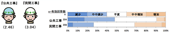現時点での工事受注状況について 【全国】