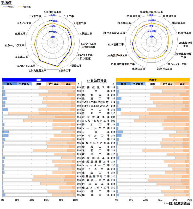 現状の労務需給及び３ヶ月後の見通しについて 【全国】