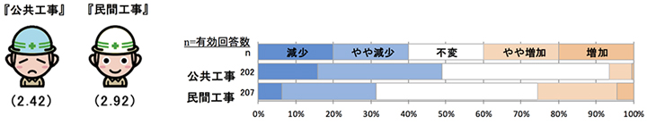 現時点での工事受注状況について 【全国】