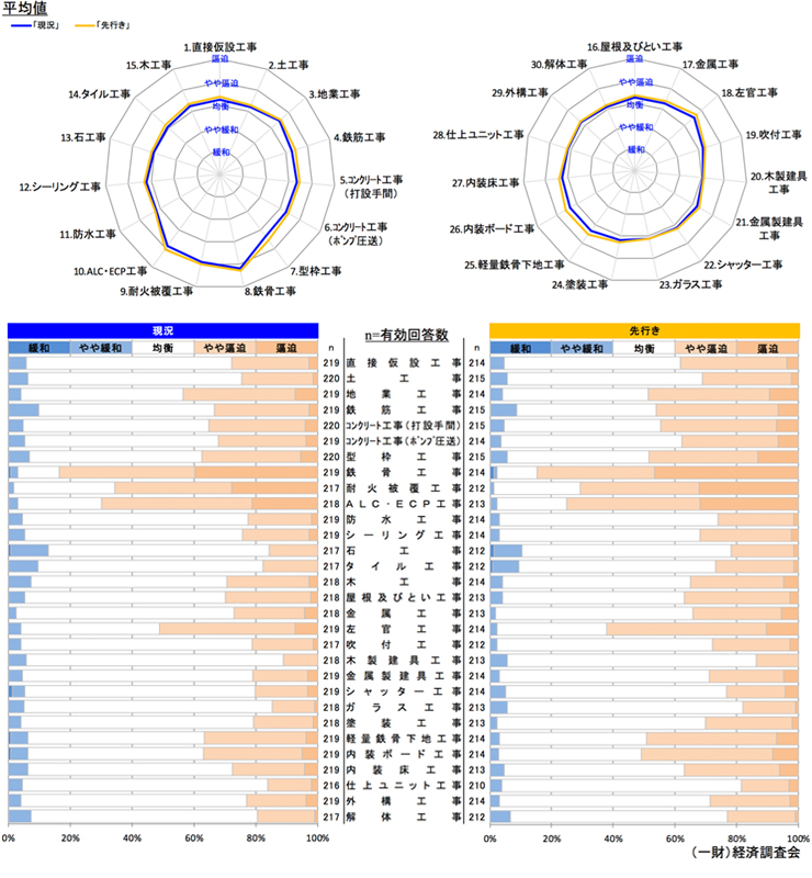 現状の労務需給及び3ヶ月後の見通しについて 【全国】