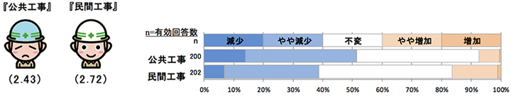 現時点での工事受注状況について 【全国】